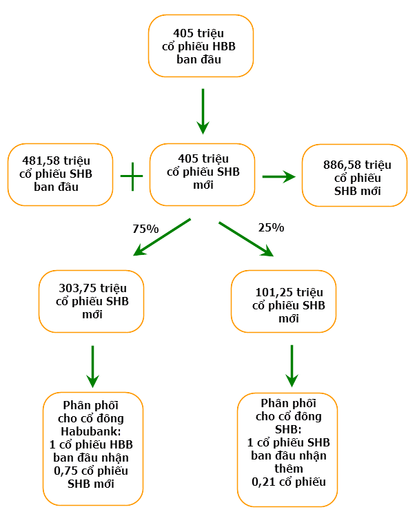 ĐHCĐ SHB: Sẽ không có việc điều chỉnh giá cổ phiếu SHB khi nhận 0,21 cổ phiếu mới (7)
