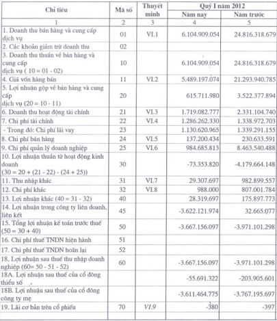 PTC: Lỗ ròng 3,61 tỷ đồng quý I (1)