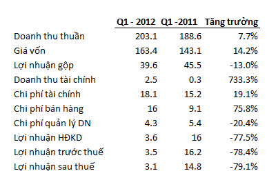 DCL: Đạt 3,1 tỷ LNST, giảm 79% so với cùng kỳ (1)