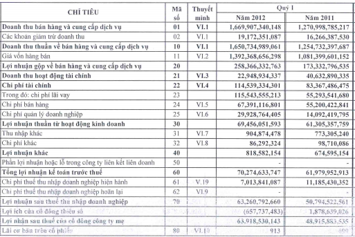 MPC: Lãi ròng 63,26 tỷ đồng quý I (1)