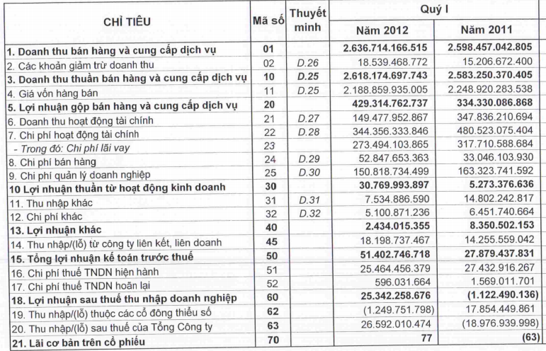 VCG: Dư tiền cuối quý I đạt 2.632 tỷ đồng (1)