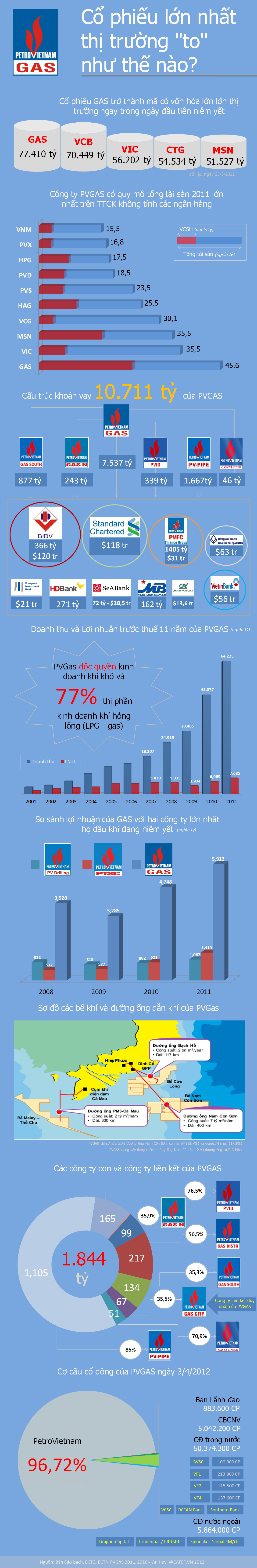[Infographic] GAS - Cổ phiếu lớn nhất thị trường “to” như thế nào? (1)