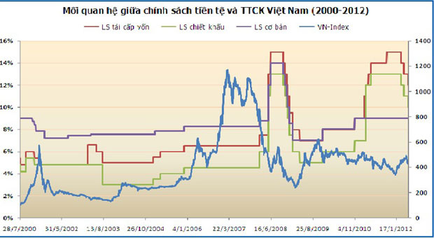 Lãi suất giảm, VN-Index có tăng? (1)