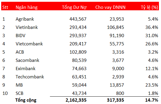 10 ngân hàng cho Doanh nghiệp Nhà nước vay nhiều nhất (1)