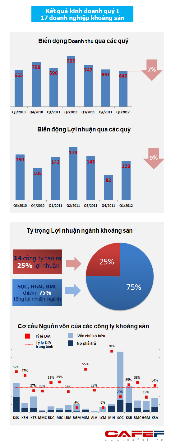 [Infographic] Lợi nhuận ngành khoáng sản: 3 doanh nghiệp tạo 75% lãi (1)