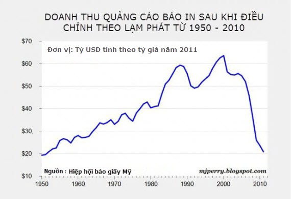 Sự suy tàn của báo giấy và 