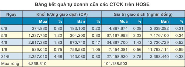 CTCK tăng mạnh giải ngân (1)