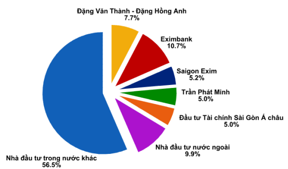 Lộ diện thêm 2 cổ đông lớn nắm 5% cổ phần của Sacombank (1)