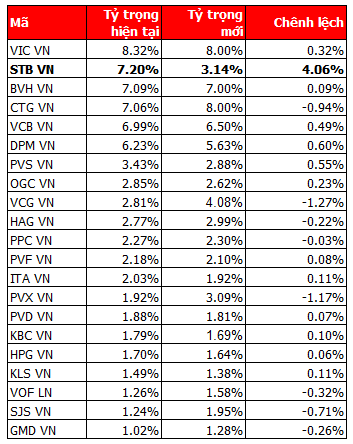 VNM ETF loại REE ra khỏi rổ chỉ số, giảm hơn một nửa tỷ trọng cổ phiếu STB (1)