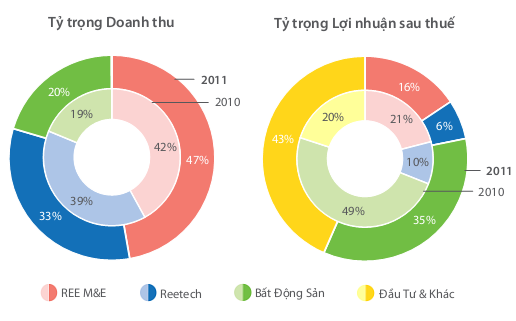 Vì sao REE bị loại khỏi danh mục các quỹ ETF? (3)
