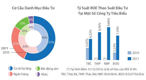 Vì sao REE bị loại khỏi danh mục các quỹ ETF? (5)
