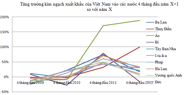 Xuất khẩu sang EU: 2 ngành chủ lực sụt giảm đủ làm nên bức tranh u ám? (2)