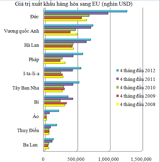 Xuất khẩu sang EU: 2 ngành chủ lực sụt giảm đủ làm nên bức tranh u ám? (1)