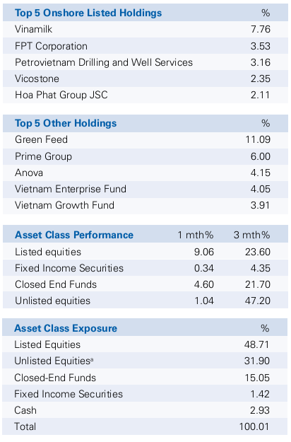 Cập nhật danh mục quỹ DWS Vietnam Fund (1)
