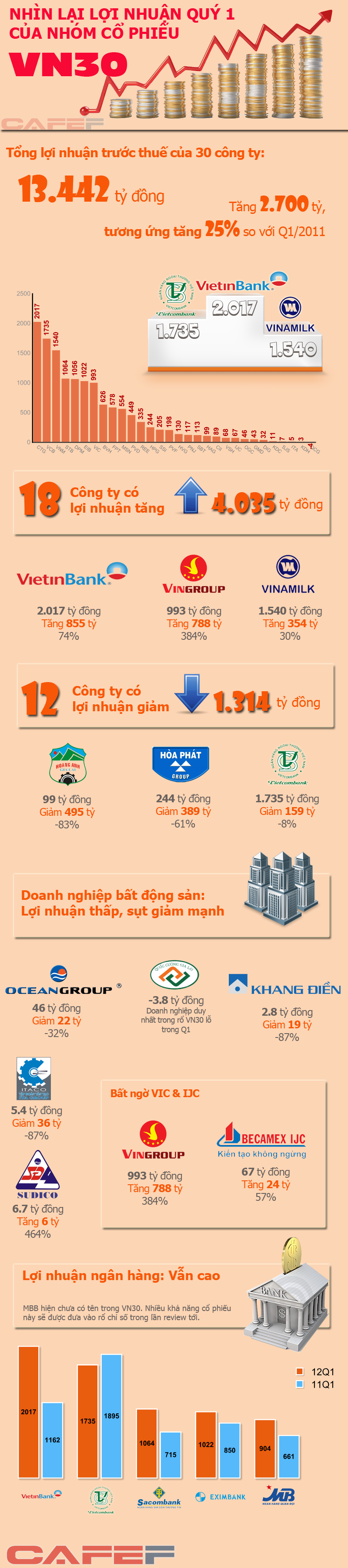 [Infographic] Nhìn lại lợi nhuận Q1 các cổ phiếu trong rổ chỉ số VN30 (1)