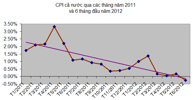 CPI cả nước tháng 6 giảm 0,26%, giảm lần đầu tiên sau 38 tháng (1)