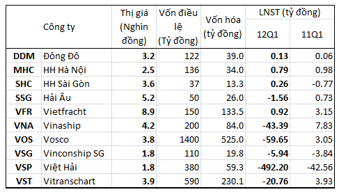 Quý 1 “thê thảm” của các doanh nghiệp vận tải biển (1)