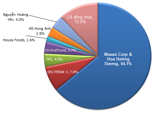 TPG lãi hơn 5 lần với khoản đầu tư vào trái phiếu chuyển đổi Masan Group (update) (3)