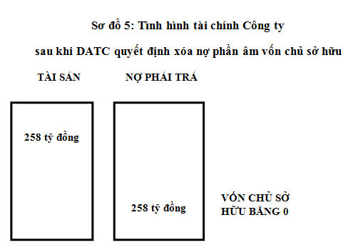 Phương thức tái cấu trúc qua công ty mua, bán nợ nhìn từ DATC (5)