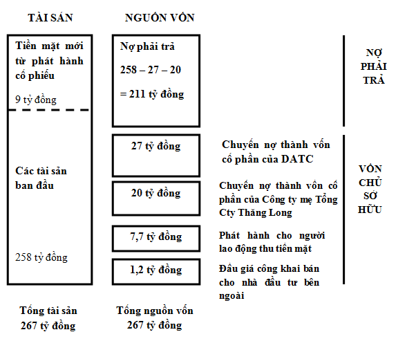 Phương thức tái cấu trúc qua công ty mua, bán nợ nhìn từ DATC (6)