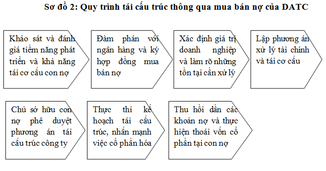Phương thức tái cấu trúc qua công ty mua, bán nợ nhìn từ DATC (2)