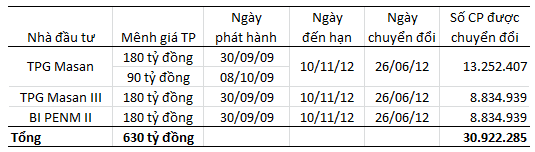 TPG lãi hơn 5 lần với khoản đầu tư vào trái phiếu chuyển đổi Masan Group (update) (1)