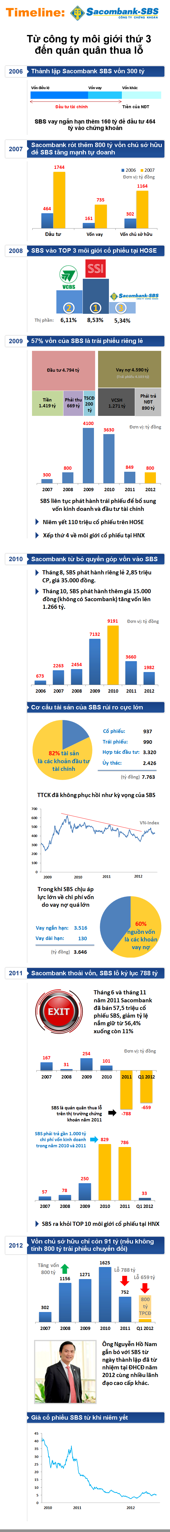 [Timeline] SBS: Trèo cao ngã đau (1)
