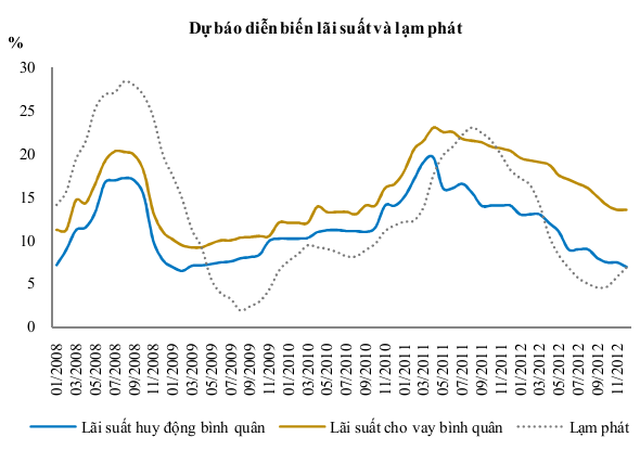 BVSC: Lãi suất huy động ngắn hạn có thể về 7 - 8% (1)
