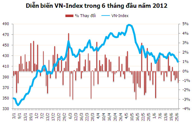 Chứng khoán 6 tháng đầu năm: Những con số nổi bật (1)