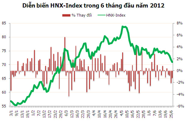 Chứng khoán 6 tháng đầu năm: Những con số nổi bật (2)