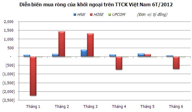 Chứng khoán 6 tháng đầu năm: Những con số nổi bật (4)