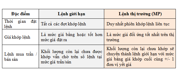 Tìm hiểu về lệnh thị trường - bắt đầu triển khai trên HOSE từ 2/7 (1)