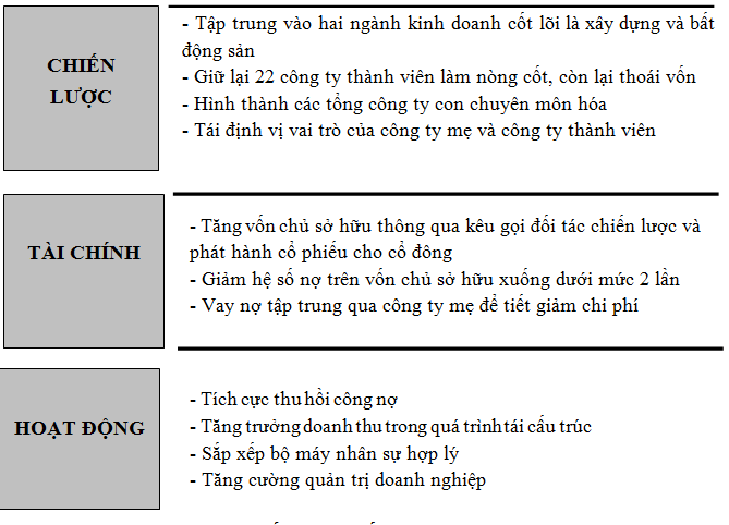 Tái cấu trúc Tổng Công ty minh họa trường hợp Vinaconex (2)