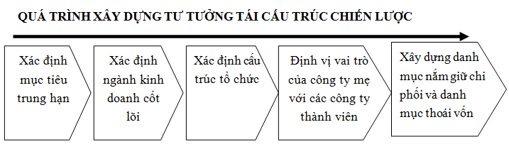 Tái cấu trúc Tổng Công ty minh họa trường hợp Vinaconex (3)