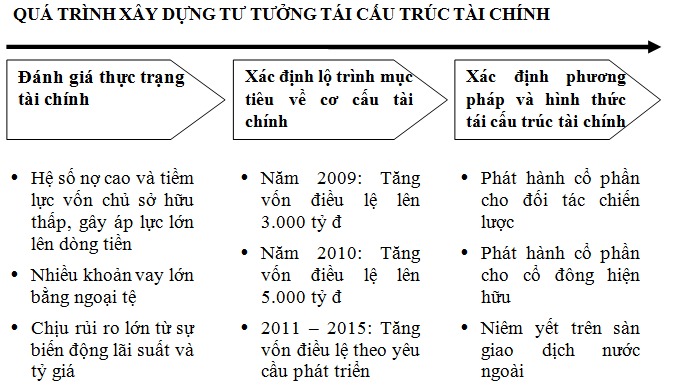 Tái cấu trúc Tổng Công ty minh họa trường hợp Vinaconex (4)