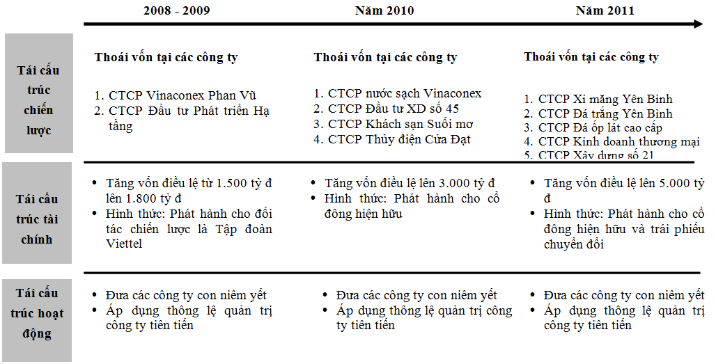 Tái cấu trúc Tổng Công ty minh họa trường hợp Vinaconex (5)