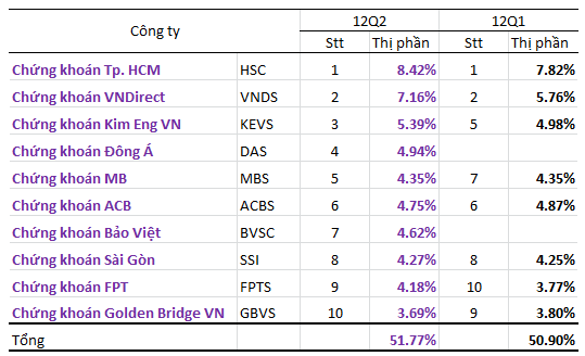 HSC giữ vững ngôi đầu thị phần môi giới quý 2 tại HNX (1)