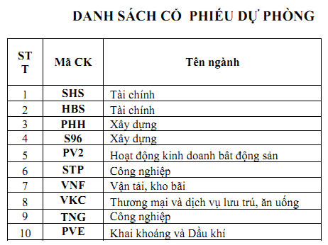Công bố danh sách các cổ phiếu thuộc HNX30 (1)