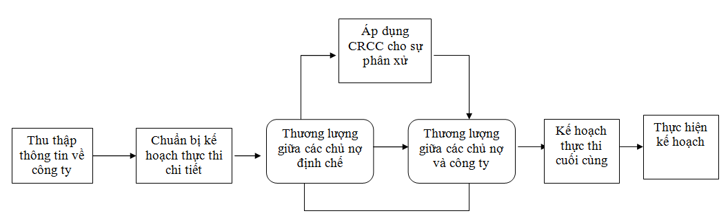 Các cách tiếp cận tái cấu trúc công ty (1)