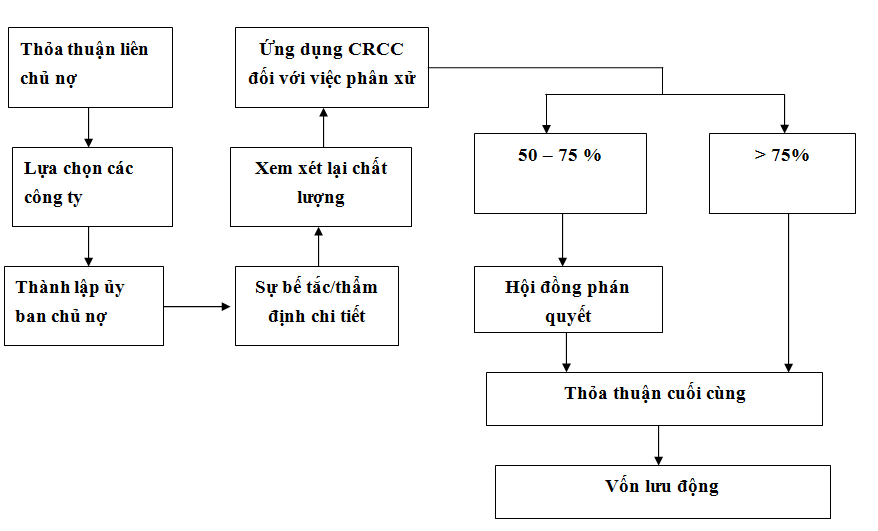 Các cách tiếp cận tái cấu trúc công ty (2)