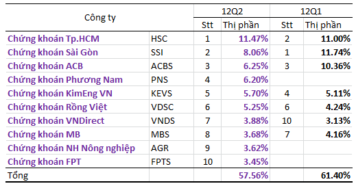 Thị phần môi giới quý II HOSE: HSC vượt mặt SSI, bất ngờ CK Phương Nam  (1)