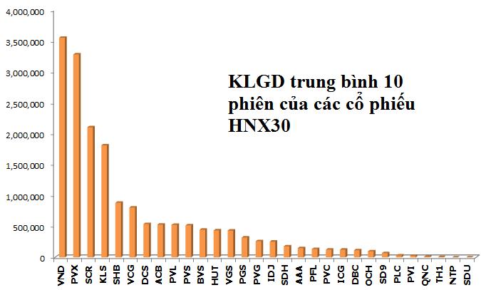 Nhìn lại kết quả kinh doanh của các cổ phiếu thuộc HNX30 (5)