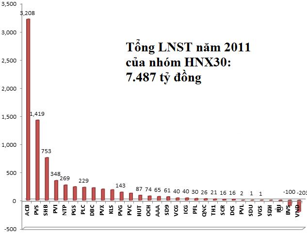 Nhìn lại kết quả kinh doanh của các cổ phiếu thuộc HNX30 (3)
