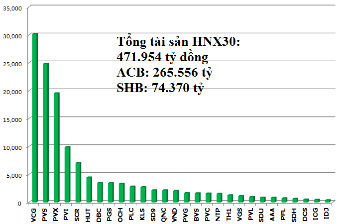 Nhìn lại kết quả kinh doanh của các cổ phiếu thuộc HNX30 (1)