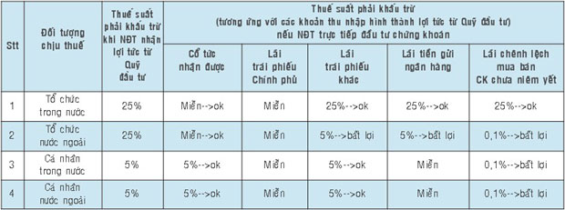 Đầu tư qua quỹ: 5 bất lợi và 3 khuyến nghị (1)