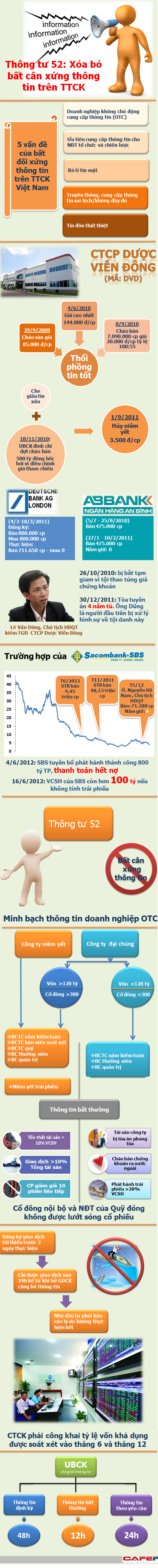 [Infographic]: Thông tư 52 và vấn đề bất cân xứng thông tin trên TTCK (1)