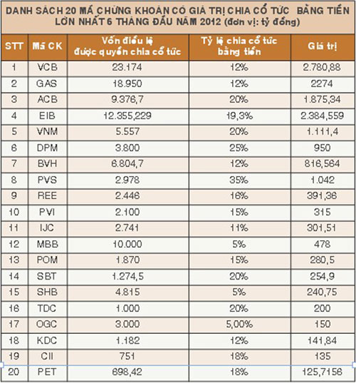 Hơn 23.000 tỷ đồng trả cổ tức trong 6 tháng (1)