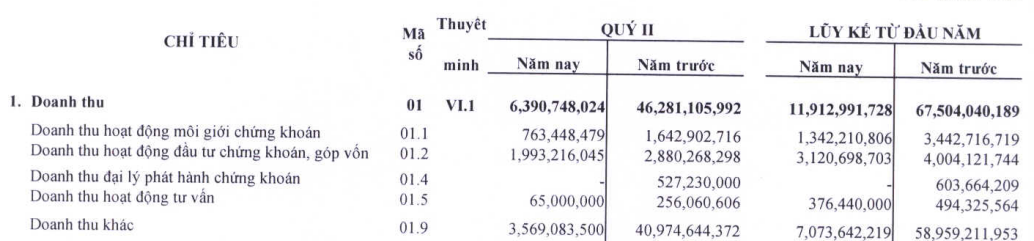 ORS: Công ty chứng khoán đầu tiên báo lỗ quý II/2012 (1)