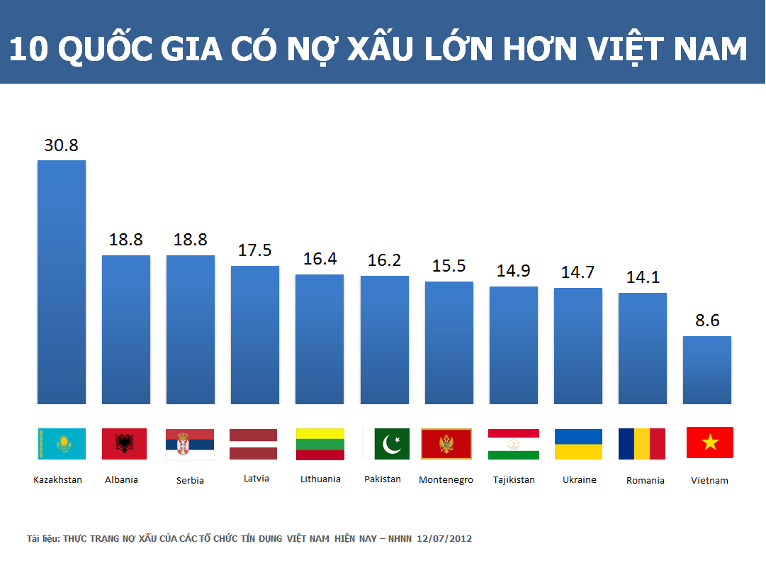 10 quốc gia có nợ xấu lớn hơn Việt Nam (1)