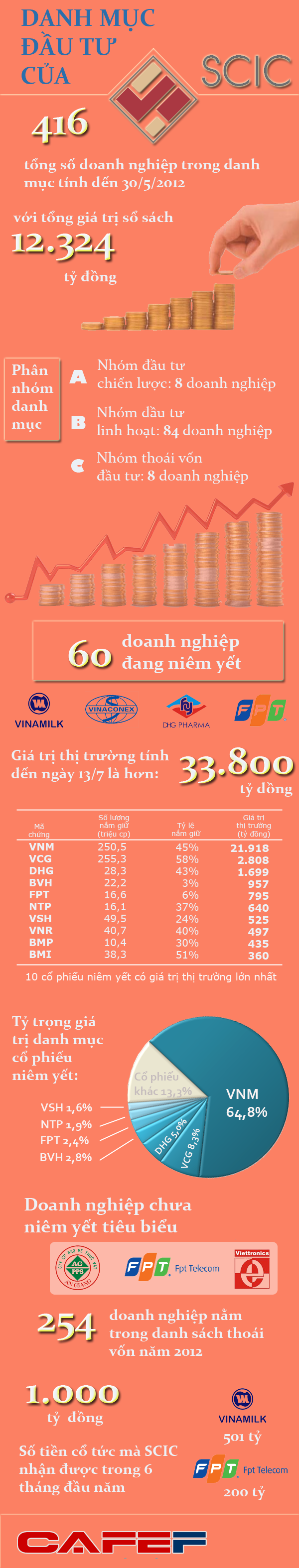 [Infographic] Danh mục đầu tư của SCIC đang có những gì? (1)